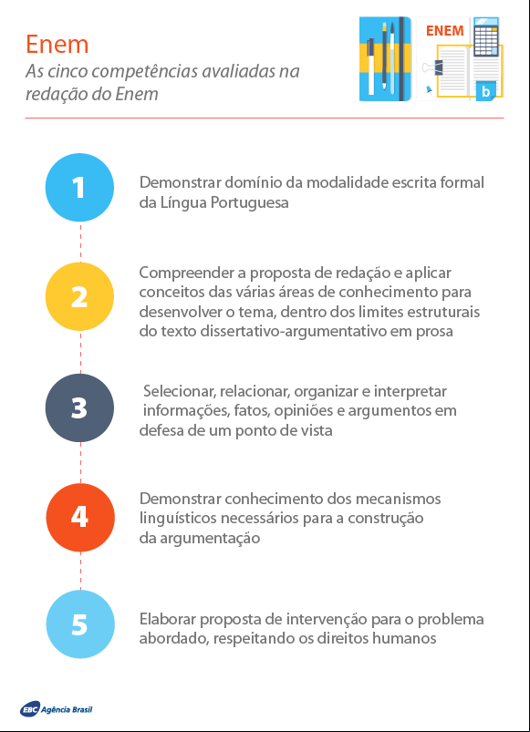 Competências avaliadas na prova de redação do Enem - Demonstrar domínio da modalidade escrita formal da Língua Portuguesa - Compreender a proposta de redação e aplicar conceitos das várias áreas de conhecimento - Selecionar, relacionar, organizar e interpretar informações, fatos, opiniões e argumentos em defesa de um ponto de vista - Demonstrar conhecimento dos mecanismos linguísticos necessários para a construção da argumentação - Elaborar proposta de intervenção para o problema abordado, respeitando os direitos humanos
