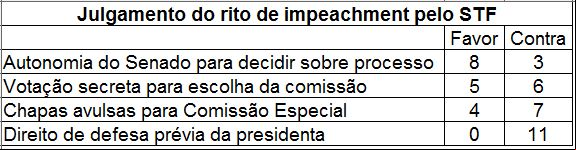 Tabela da votação no STF sobre rito do processo de impeachment