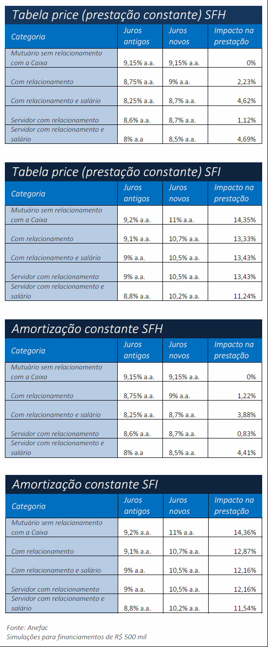 Impacto da alta de juros nos financiamentos habitacionais da Caixa