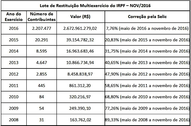 tabela restituição do Imposto de Renda - novembro de 2016