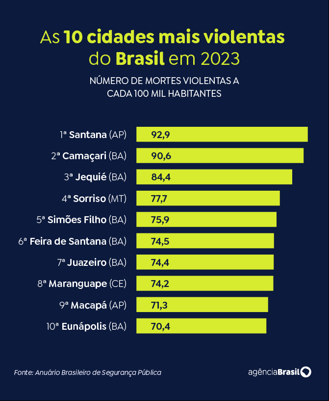 cidades mais violentas
18° Anuário Brasileiro de Segurança Pública