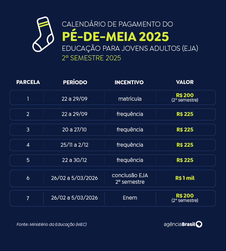 Calendário pé-de-meia EJA - segundo semestre 